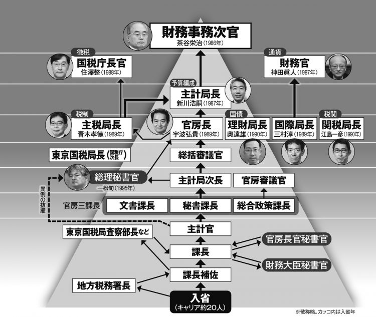 財務事務次官をトップとする財務省の組織、人事の出世コースを図解