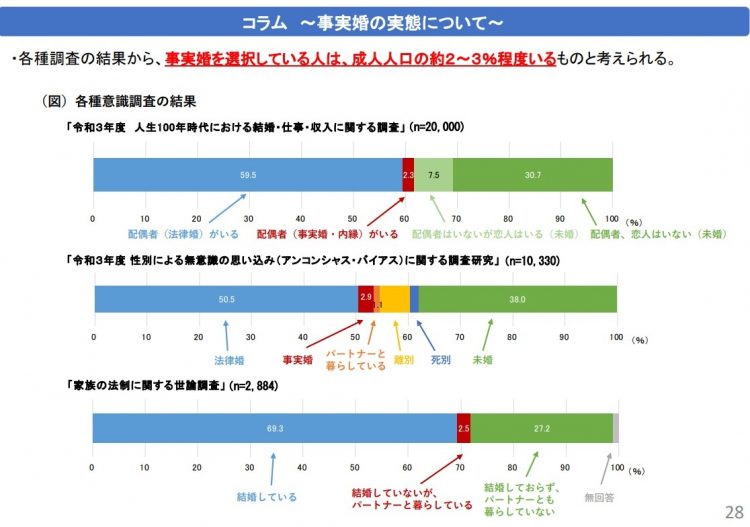 事実婚の実態（「令和4年版男女共同参画白書」より）