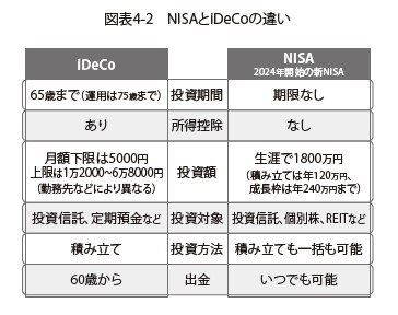 NISAとiDeCoの違い