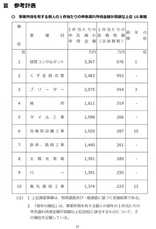 国税庁が発表した1件当たりの申告漏れ所得金額が高額な業種をランキング最新版