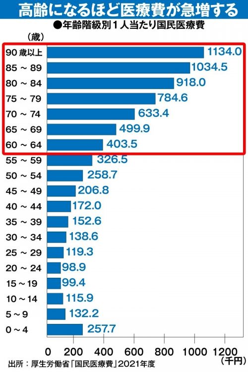 高齢になるほど医療費が急増する（年齢階級別1人当たり国民医療費）