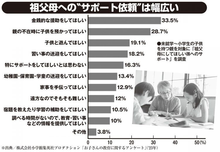 最近“留学したい”と言い出して…」 孫の生活費や教育費負担がのしかかる