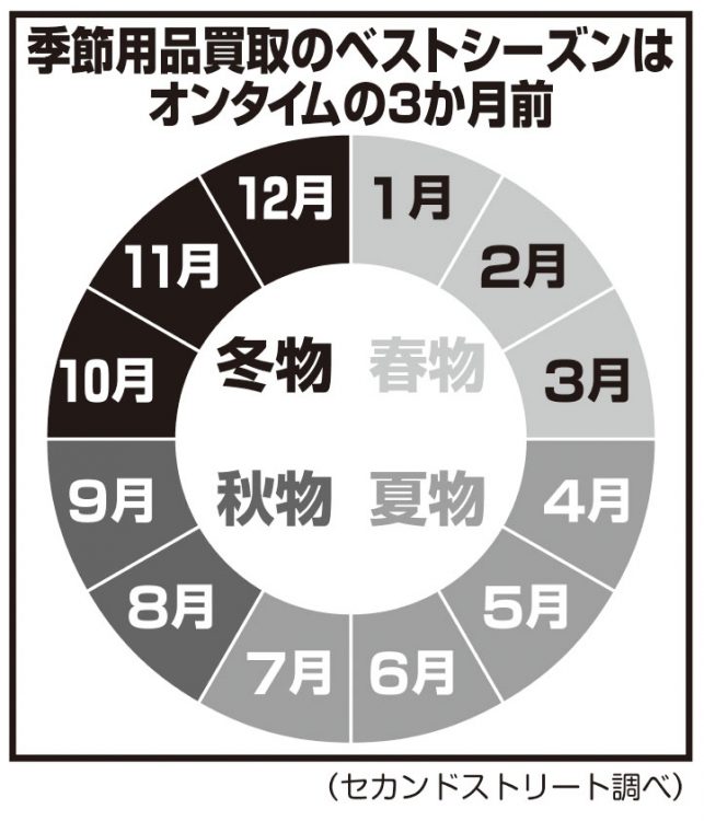 季節用品買取のベストシーズンはオンタイムの3か月前