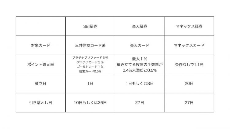 3つのネット証券でのクレジットカード決済の扱い