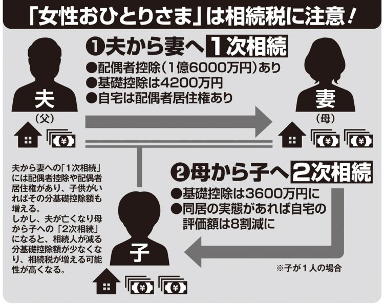 「女性おひとりさま」は相続税に注意（1次相続と2次相続の違い）