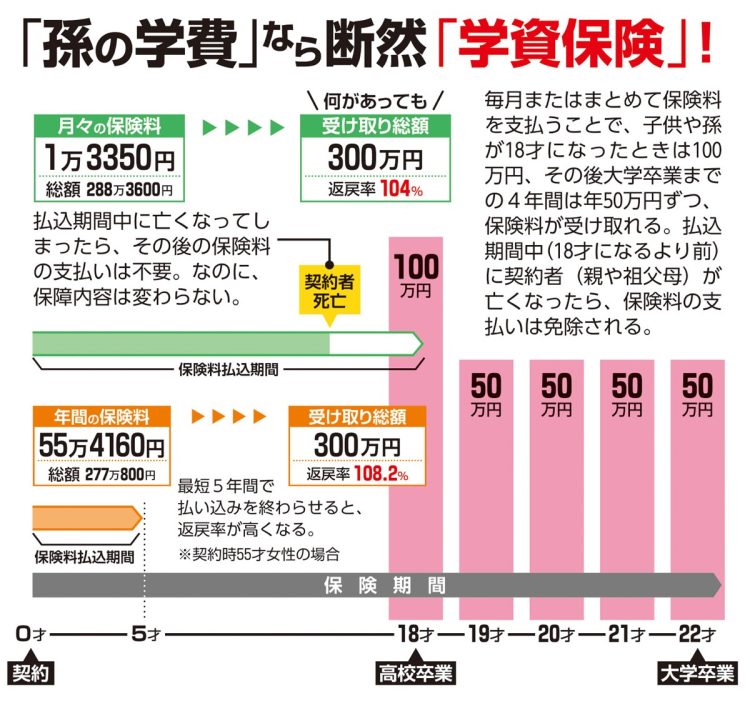 孫の学費のために「学資保険」を活用する仕組み