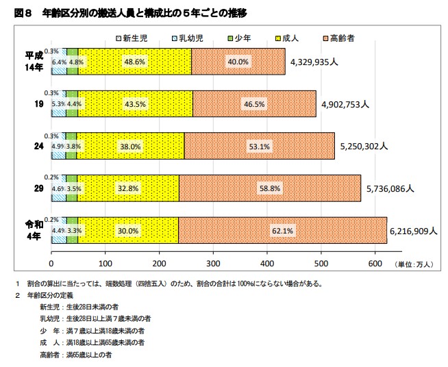 総務省「令和4年中の救急出動件数等（速報値）」の公表より