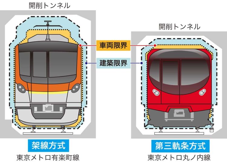 パンタグラフのない地下鉄の電車はどうやって電気を取り込んでいるのか