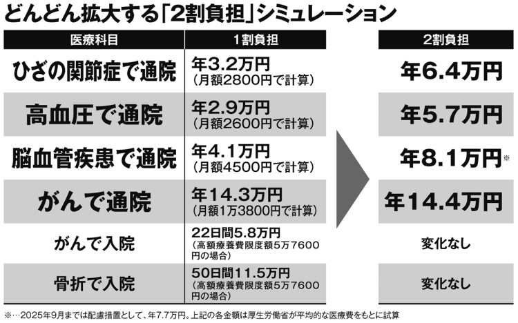 どんどん拡大する「2割負担」シミュレーション