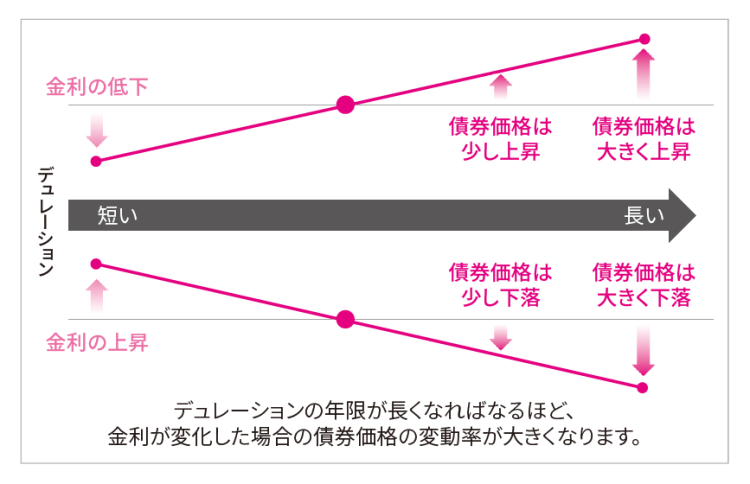 デュレーション（債券投資の平均回収期間）と価格変動の関係