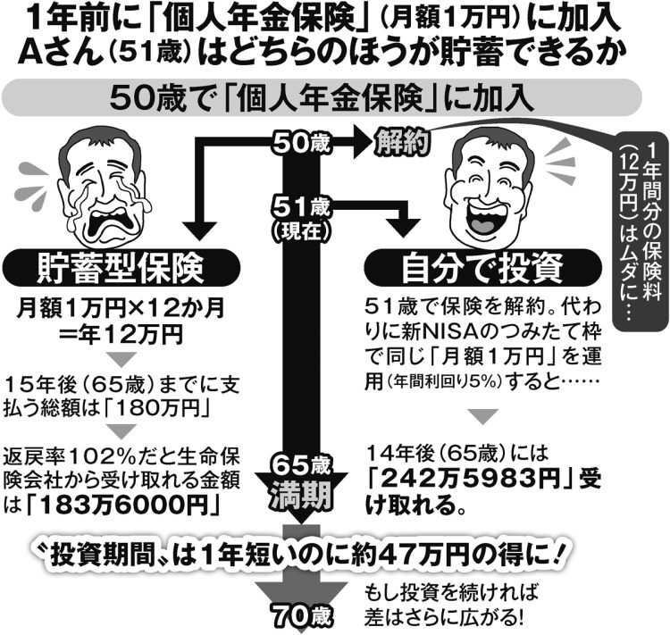 1年前に「個人年金保険」（月額1万円）に加入したAさん（51歳）は保険を解約して自分で投資したほうが得をする？ 