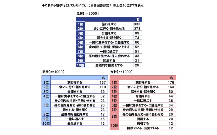 40〜69歳の男女が「これからしたい親孝行」とは？（PGF生命『『おとなの親子』の生活調査 2023』より）