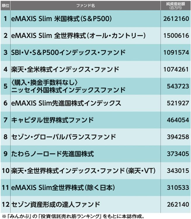 「つみたてNISA」純資産総額ランキング（1～12位）