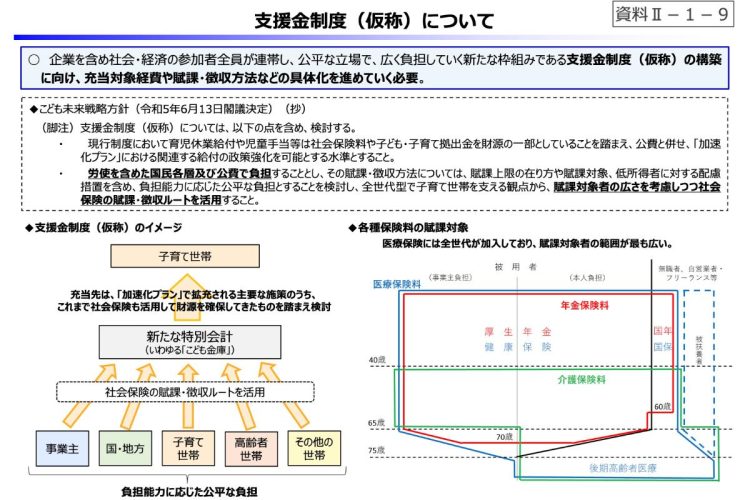 少子化対策「支援金」の徴収イメージ（図版左下の図）。公的健康保険料から広く集めることを狙う（財務省財政制度等審議会「令和6年度予算の編成等に関する建議」参考資料より）