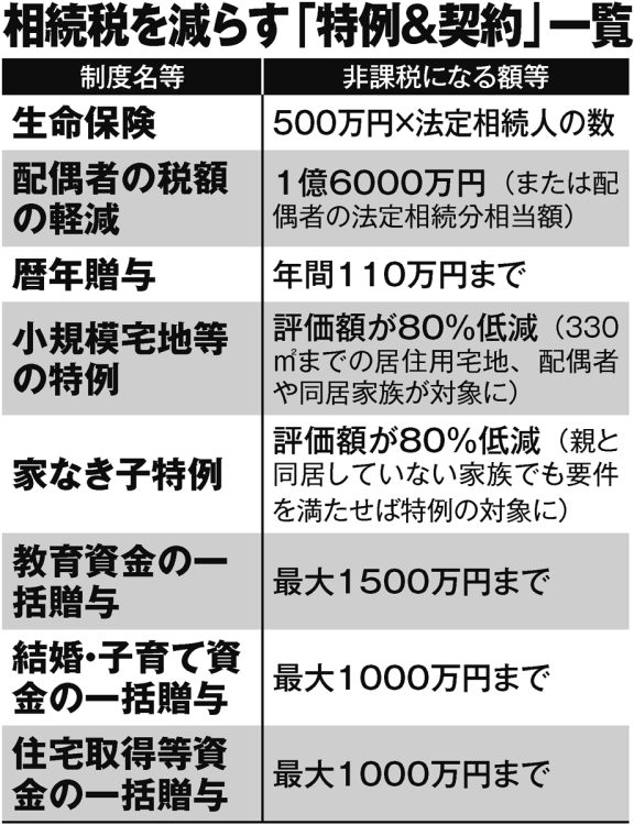 相続税を減らす「特例＆契約」一覧