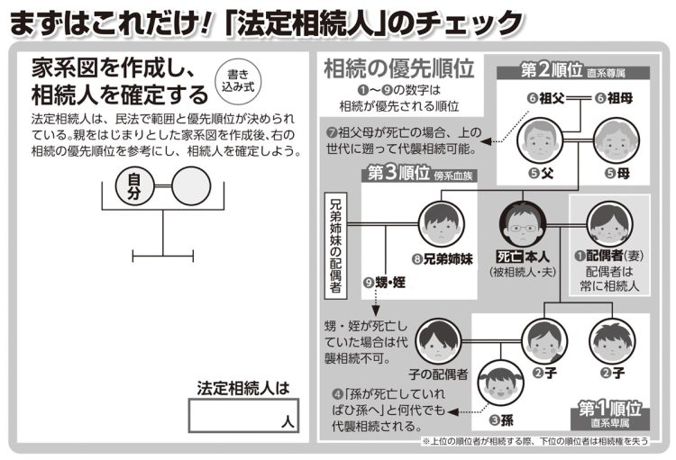 まずはこれだけ！「法定相続人」のチェック