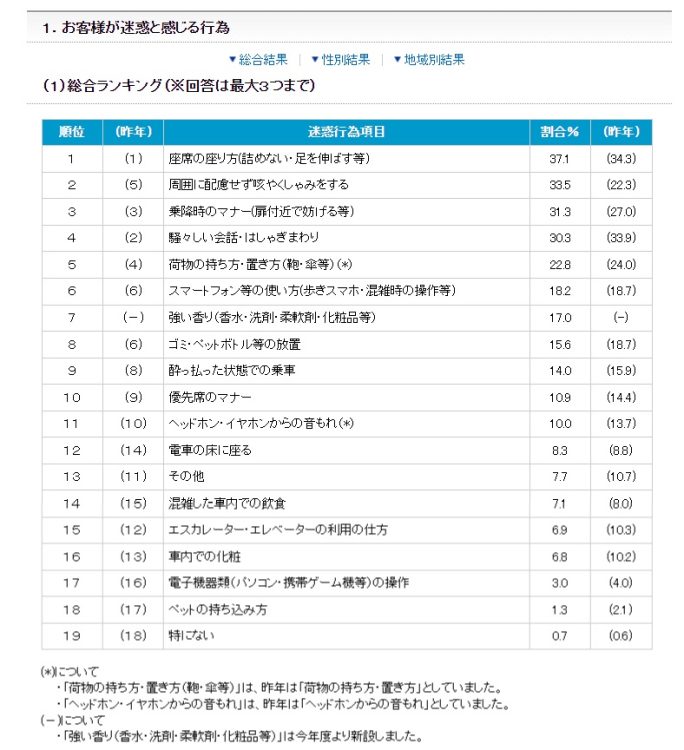 2023年度「駅と電車内の迷惑行為」ランキング（日本民営鉄道協会ホームページより）