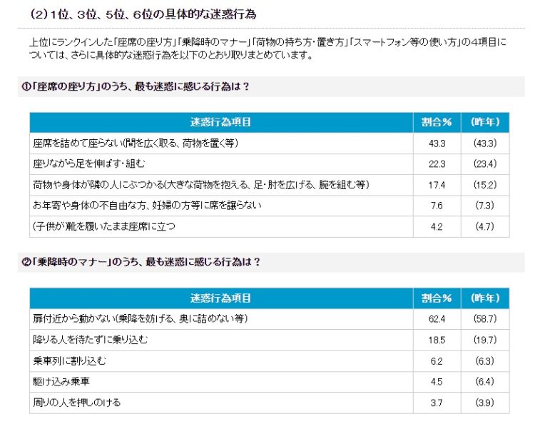 「座席の座り方」「乗降時のマナー」のうち、最も迷惑に感じる行為は（日本民営鉄道協会ホームページより）