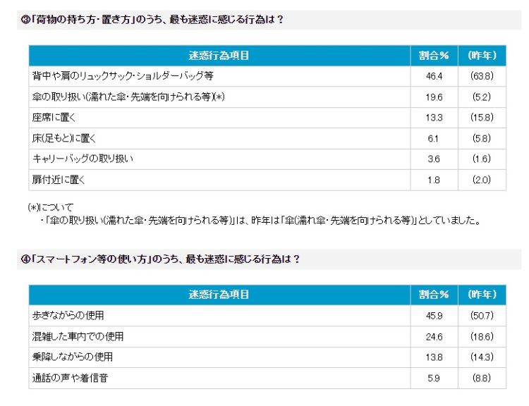 「荷物の持ち方・置き方」「スマートフォン等の使い方」のうち、最も迷惑に感じる行為は（日本民営鉄道協会ホームページより）