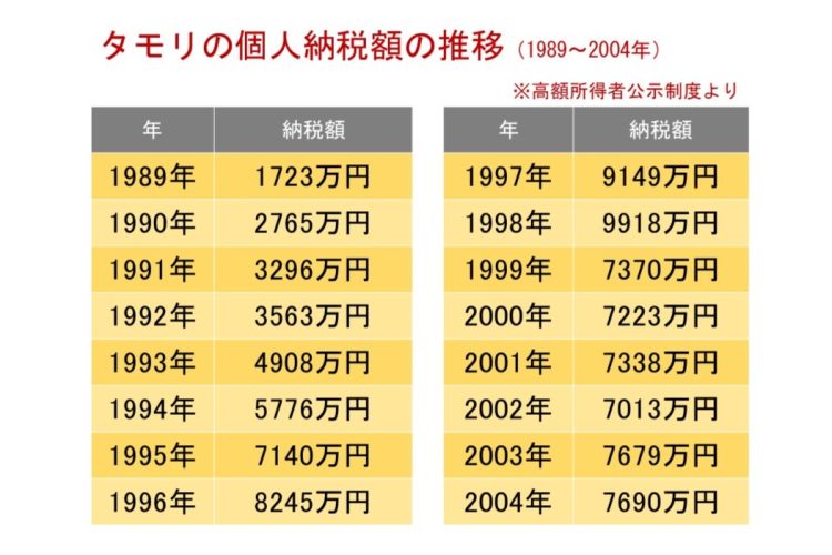 タモリの個人納税額の推移（1989～2004年）