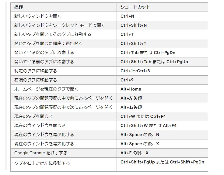 こういうのを知っておくと便利「Google Chromeのショートカットキー」（公式ホームページより）