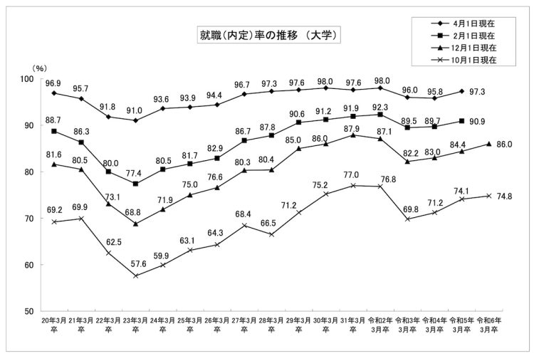 今春卒業する大学生の就職内定率（就職希望者に対する割合）は86.6％（文部科学省「令和5年度大学等卒業予定者の就職内定状況調査」より）