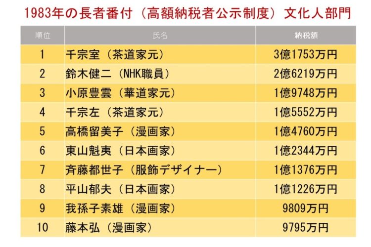 寄付より納税」を選んだ鈴木健二さん、NHK職員でありながら長者番付の 