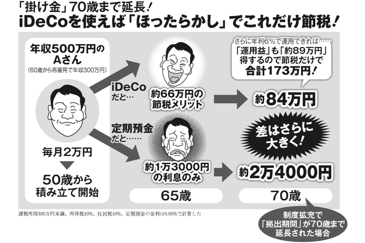 【iDeCoの拠出期間延長へ】“50歳で加入、70歳まで毎月2万円を積み立て”シミュレーション、運用益なしでも84万円の節税メリット | マネーポストWEB