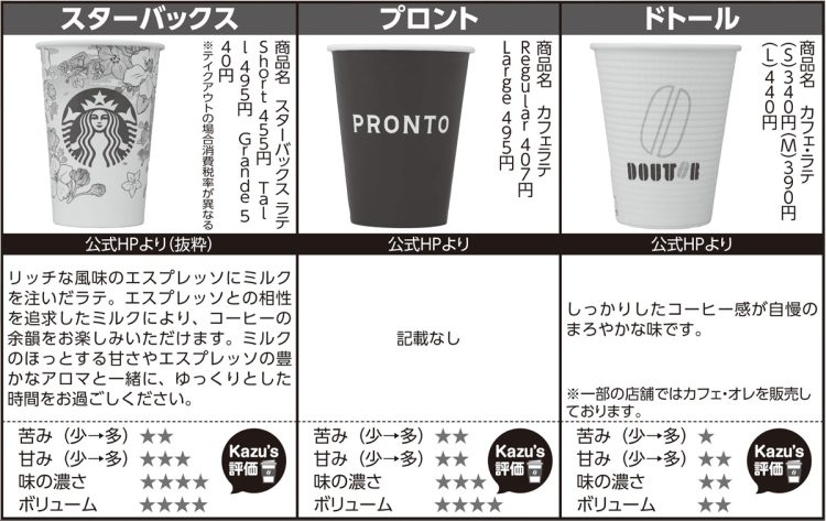 ドトール、プロント、スターバックスの「カフェラテ」を飲み比べ