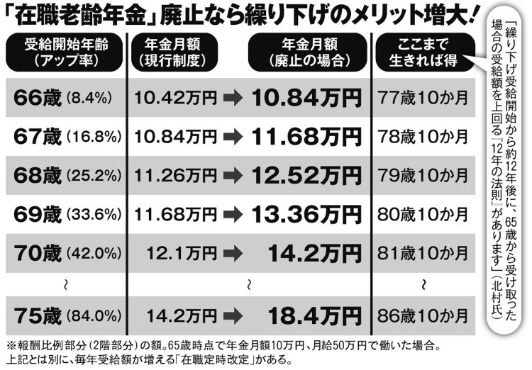 「在職老齢年金」廃止なら繰り下げのメリット増大