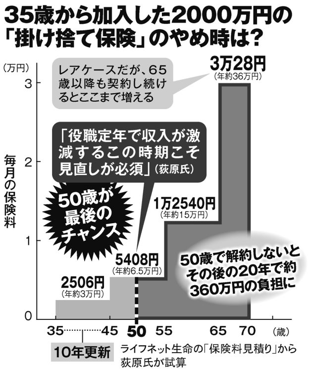 35歳から加入した2000万円の「掛け捨て保険」のやめ時は？