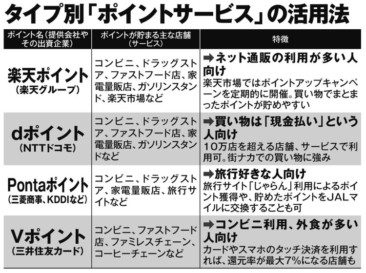 タイプ別「ポイントサービス」の活用法