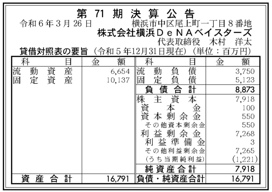 横浜DeNAベイスターズの2023年12月期（第71期）の決算は、最終利益が12億2100万円と大幅増益を達成（決算公告より）