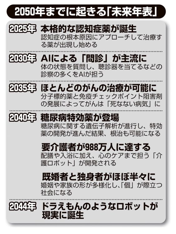 2050年までに起きる「未来年表」