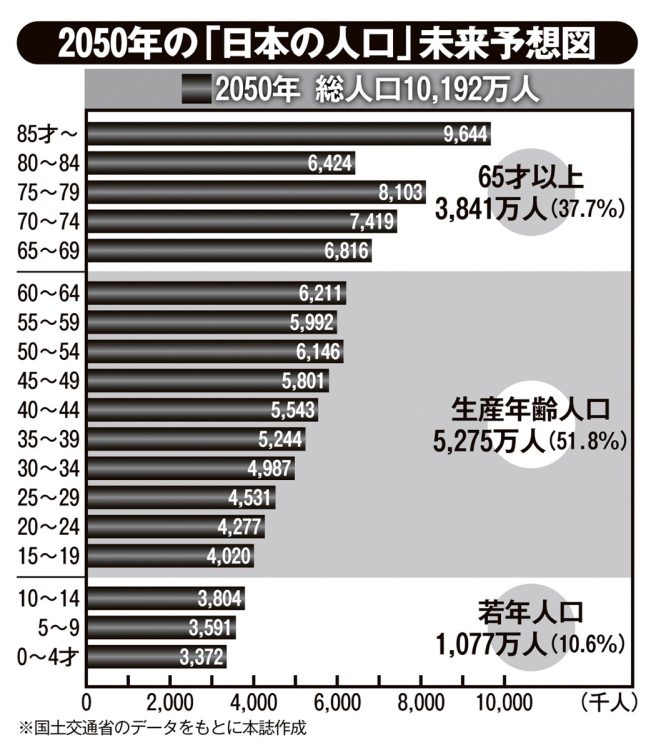 2050年の「日本の人口」未来予想図