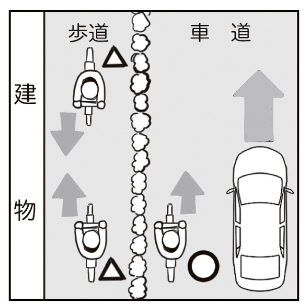 歩道を走行するときは、早歩き程度の速度（時速7.5km）で車道側を通る。走行方向に決まりはない。前方から自転車が来たときは、相手を右側にしてすれ違う