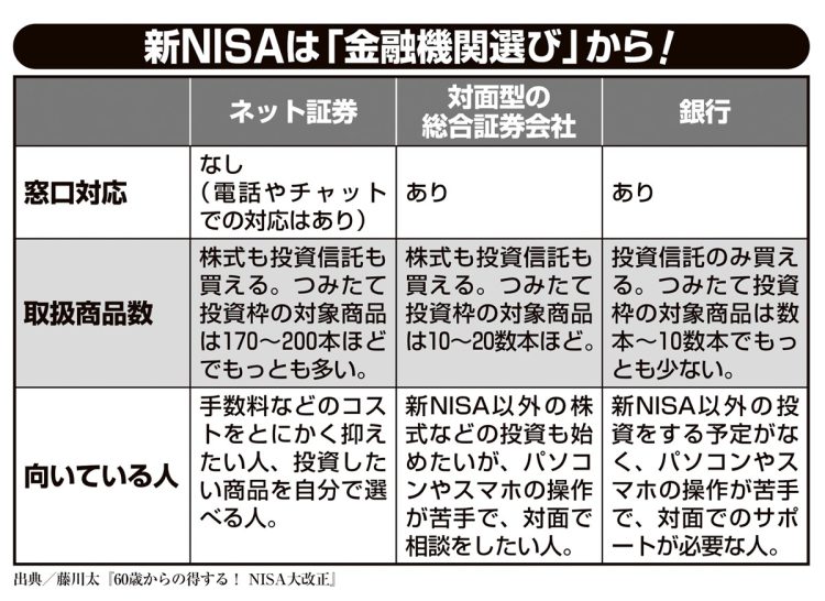 新NISAは「金融機関選び」から