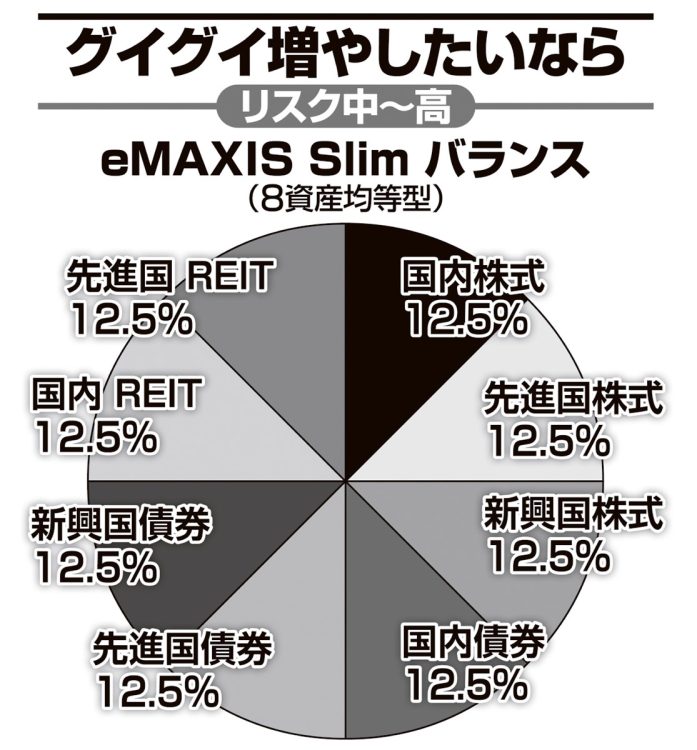 日本を含む世界各国の株式のほか、公社債やREIT（不動産投資信託）に均等に分散投資できる