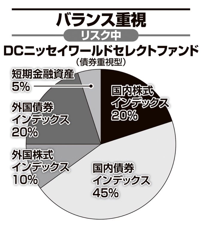 国内外の株式と債券が対象で、債券の方が割合が高く、リスクを抑えながら比較的積極的な運用もできる