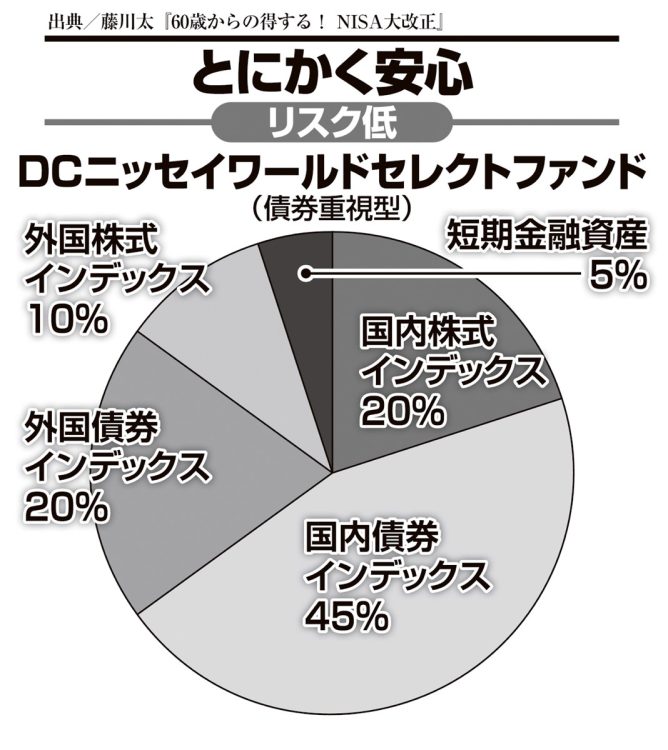 世界各国の株式のほか、債券、REITにも分散投資できる。債券の割合がもっとも高い。購入は成長投資枠で