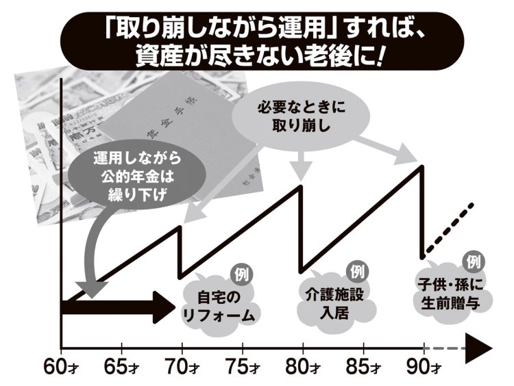 公的年金は繰り下げ、運用した資産は必要なときに取り崩す