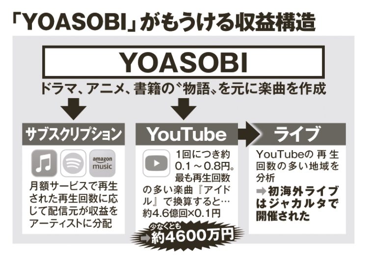 「YOASOBI」がもうける収益構造