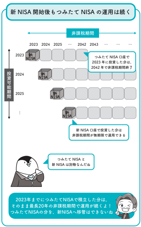 つみたてNISAで積立すると最長20年の非課税期間で運用が続く