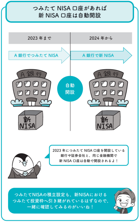 つみたてNISAで運用していれば、新NISA口座も自動で開設され、積立設定も引き継がれる