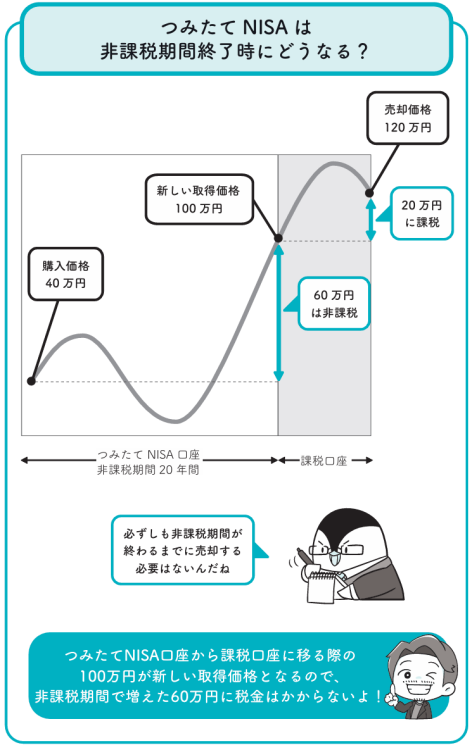 つみたてNISAの非課税期間終了後の扱い