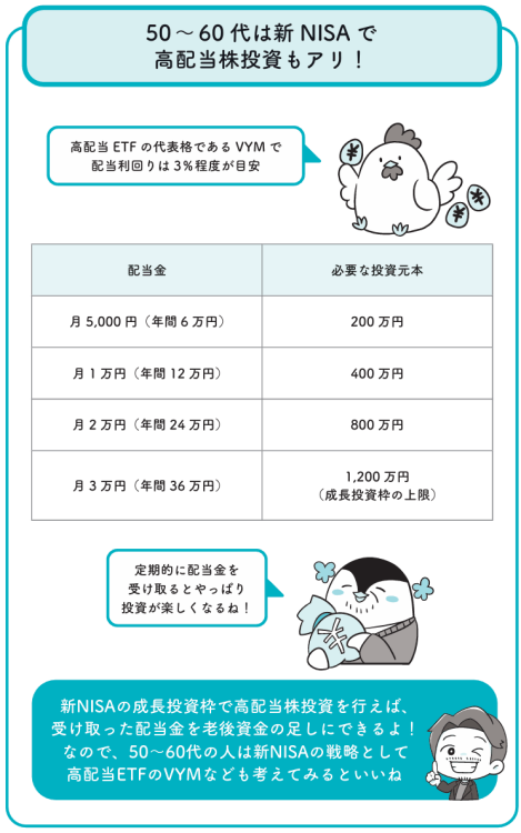 配当金の受取額に必要な投資元本。配当利回り3％の場合