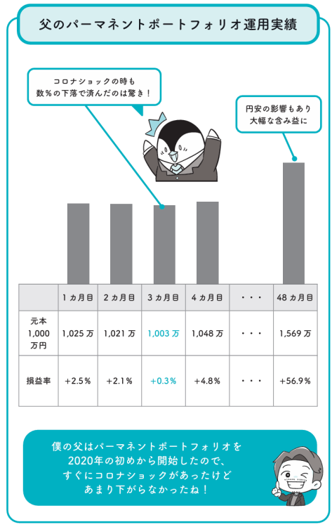 筆者の父のパーマネントポートフォリオの推移