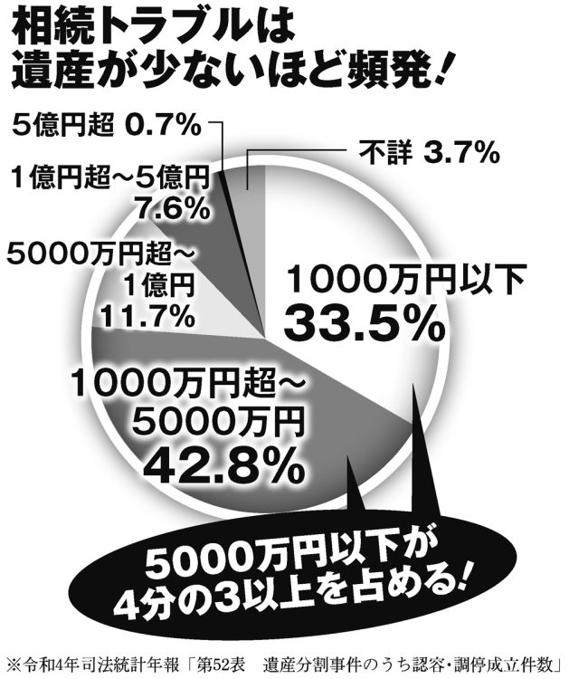 相続トラブルは遺産が少ないほど頻発