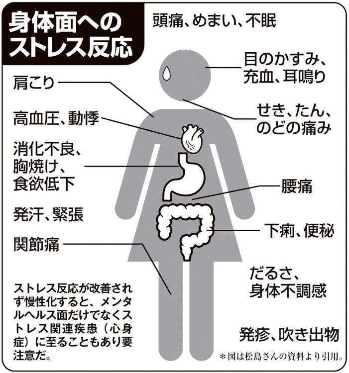 身体面へのストレス反応