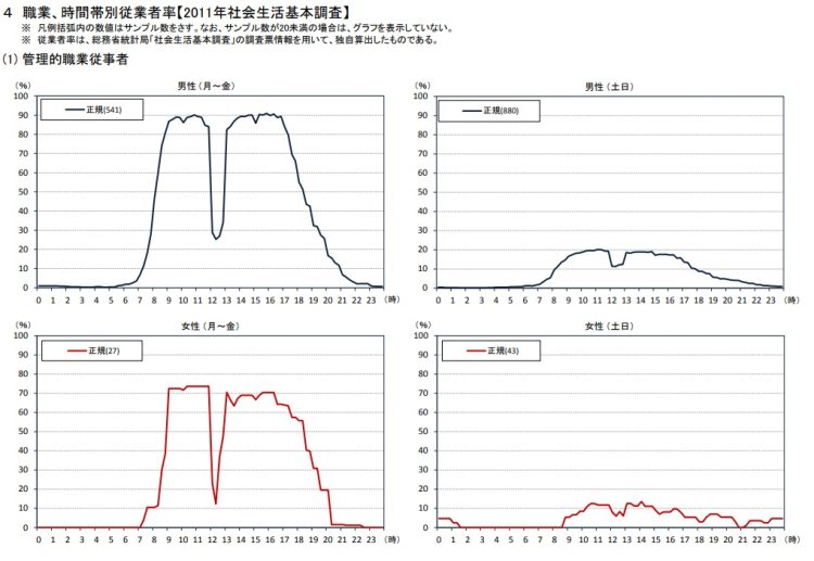 平日勤務が多い管理的職業（統計局「職業別にみた就業形態と就業時間に関する分析」より）